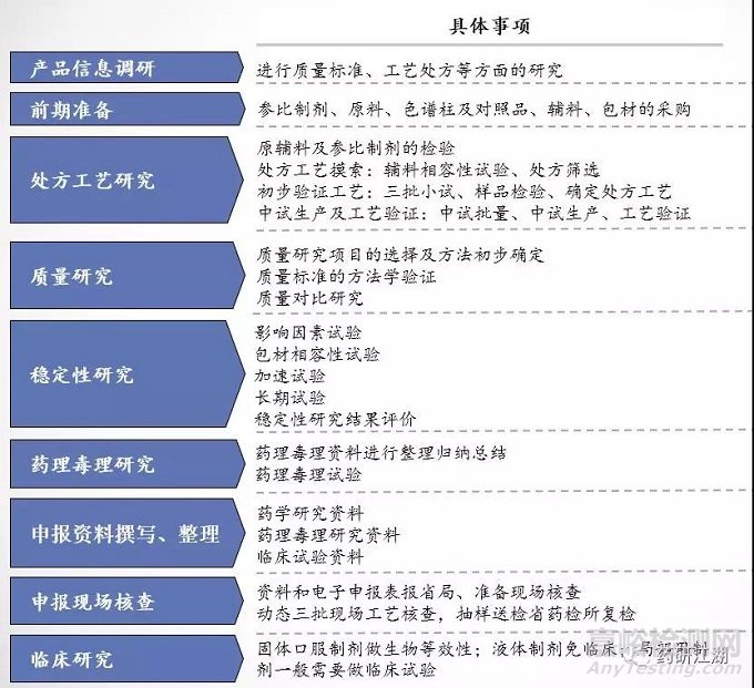 新药&仿制药研发流程、项目管理时间轴