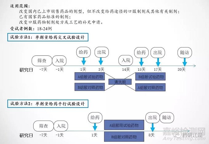 新药&仿制药研发流程、项目管理时间轴