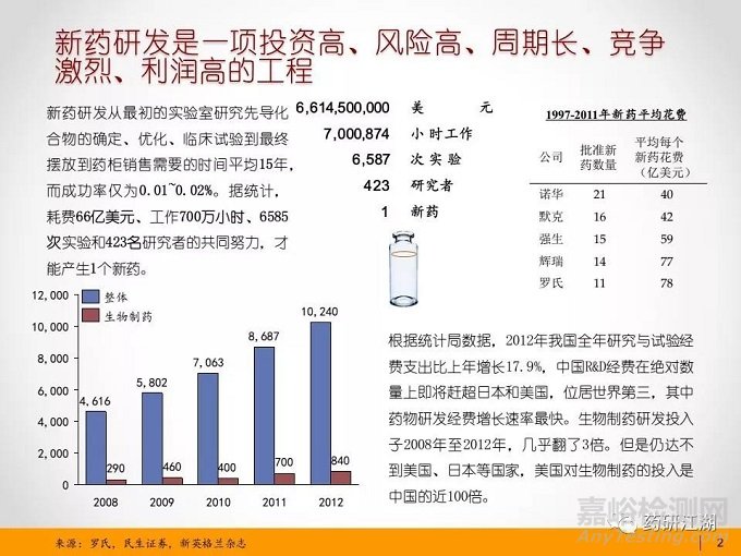 新药&仿制药研发流程、项目管理时间轴