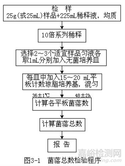 菌落总数检测技术要点