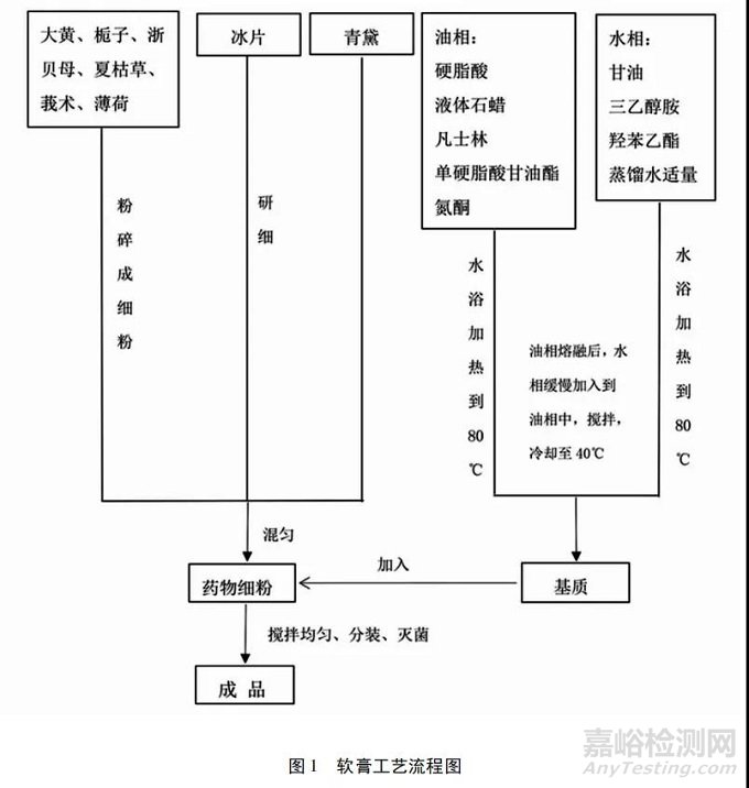 软膏剂常用优化方法的研究进展