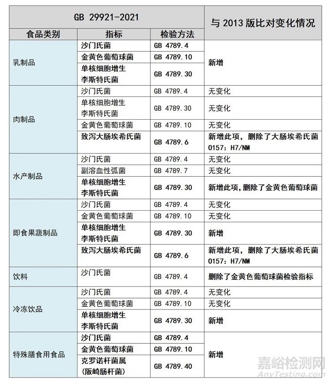 GB 29921-2021预包装食品中致病菌限量标准今天正式实施