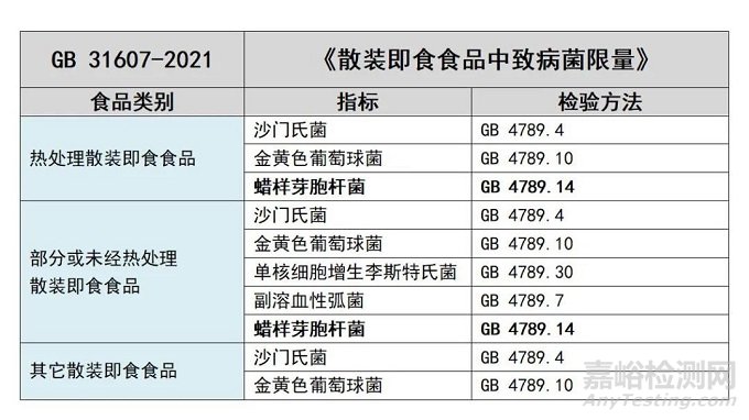 GB 29921-2021预包装食品中致病菌限量标准今天正式实施