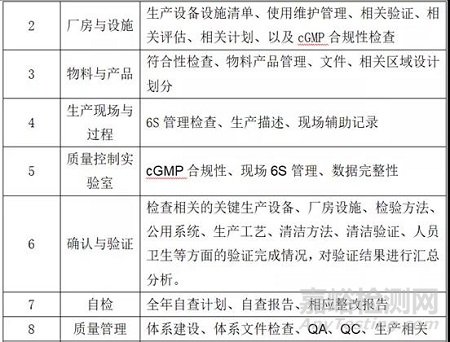 如何应对FDA现场检查（审计）＆经验分享