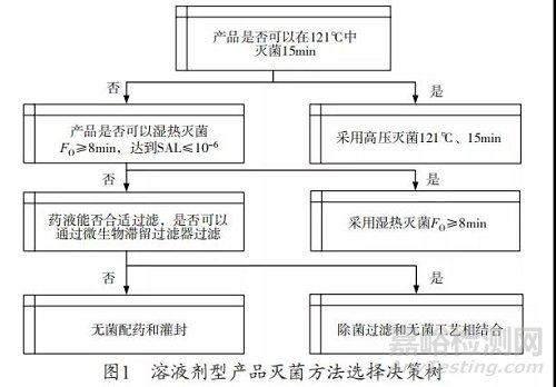 无菌药品的灭菌方法及其选用