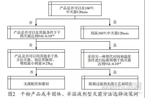 无菌药品的灭菌方法及其选用