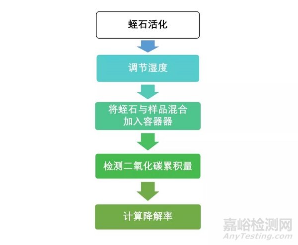 哪些纸制品要做降解测试