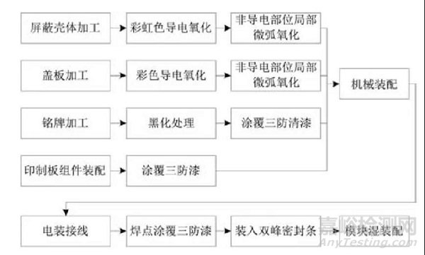 标准电子模块耐腐蚀设计与制备方法