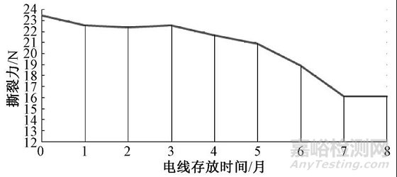 汽车线束在超声波焊接后的撕裂力测试方法