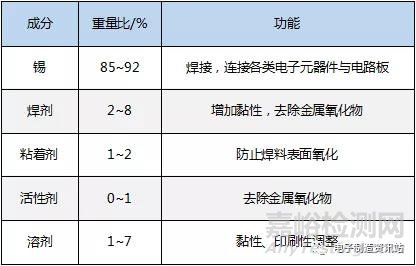 锡膏印刷回流焊接空洞及产生机理与解决办法