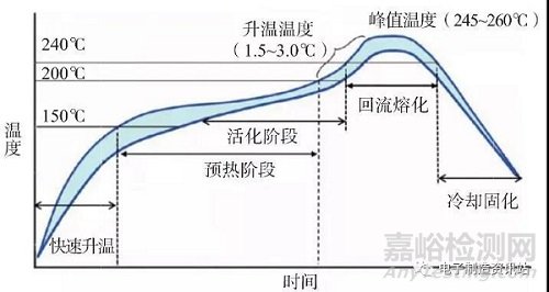 锡膏印刷回流焊接空洞及产生机理与解决办法