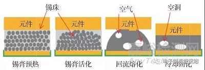 锡膏印刷回流焊接空洞及产生机理与解决办法