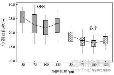 锡膏印刷回流焊接空洞及产生机理与解决办法