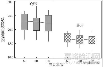 锡膏印刷回流焊接空洞及产生机理与解决办法