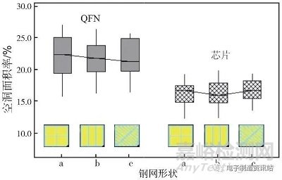 锡膏印刷回流焊接空洞及产生机理与解决办法