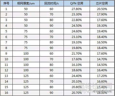 锡膏印刷回流焊接空洞及产生机理与解决办法