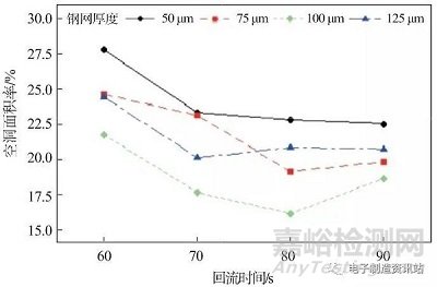 锡膏印刷回流焊接空洞及产生机理与解决办法