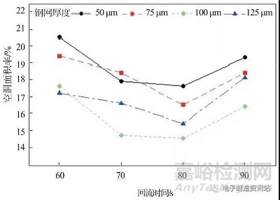 锡膏印刷回流焊接空洞及产生机理与解决办法