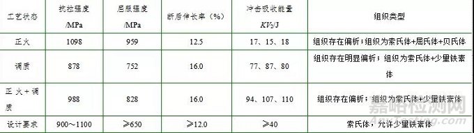 42CrMo钢锻坯中异常组织分析与改善