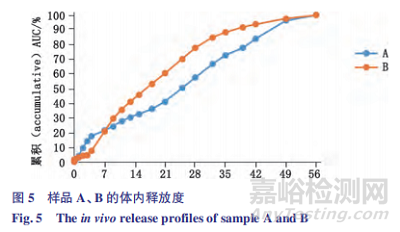 注射用醋酸奥曲肽微球体内外释放度分析