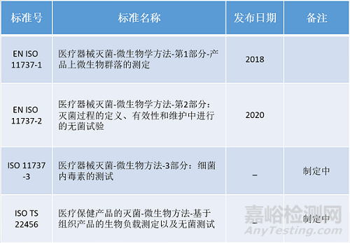 MDR法规下的微生物审核要求之微生物相关检测