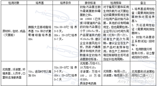 MDR法规下的微生物审核要求之微生物相关检测