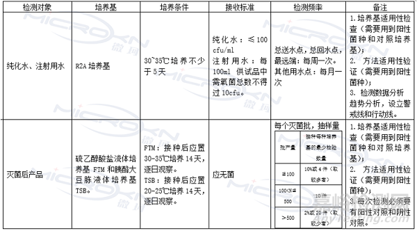 MDR法规下的微生物审核要求之微生物相关检测