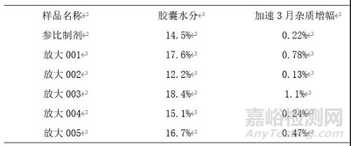 明胶胶囊制剂研发注意事项