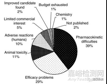 在新药发现阶段的DMPK筛选方法及评价策略