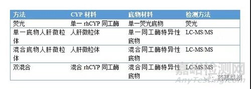 在新药发现阶段的DMPK筛选方法及评价策略