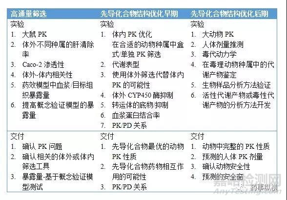 在新药发现阶段的DMPK筛选方法及评价策略