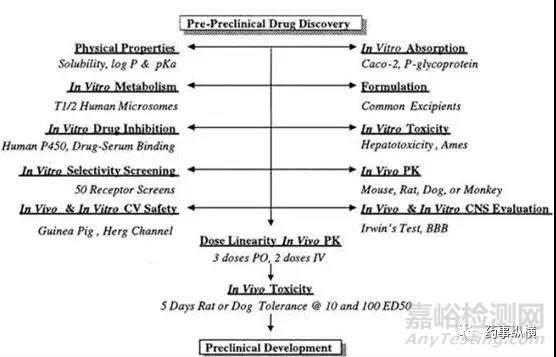 在新药发现阶段的DMPK筛选方法及评价策略