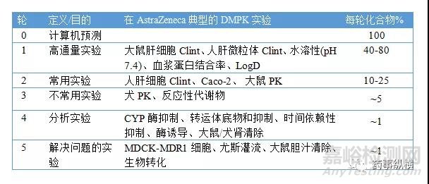 在新药发现阶段的DMPK筛选方法及评价策略