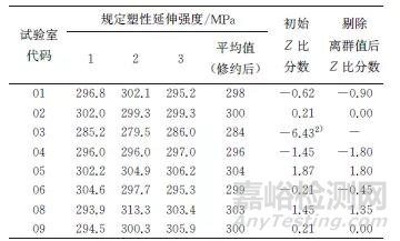 金属板材室温拉伸试验室间比对及分析