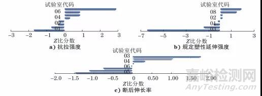 金属板材室温拉伸试验室间比对及分析