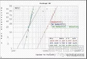 CSP器件组装可靠性