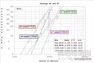 CSP器件组装可靠性