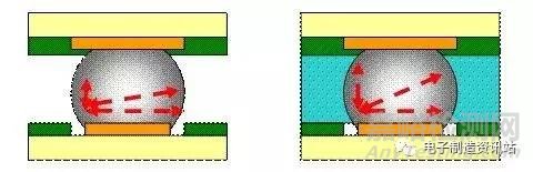 CSP器件组装可靠性  CSP器件组装可靠性