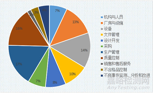 近两年医械飞检数据分析图