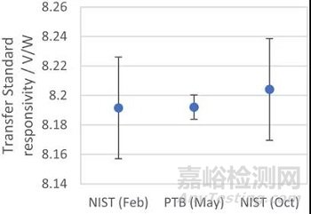 NIST和PTB激光功率标准在引力波观测台尺度实现置信度的双侧对比