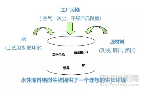 如何控制水性涂料里的微生物