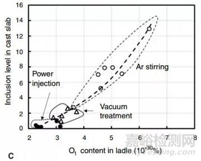 钢中非金属夹杂物的起源和控制