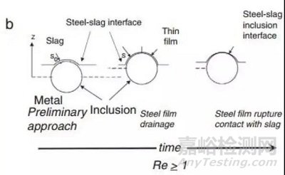 钢中非金属夹杂物的起源和控制