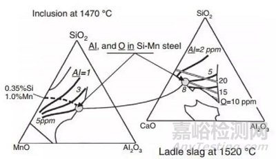 钢中非金属夹杂物的起源和控制