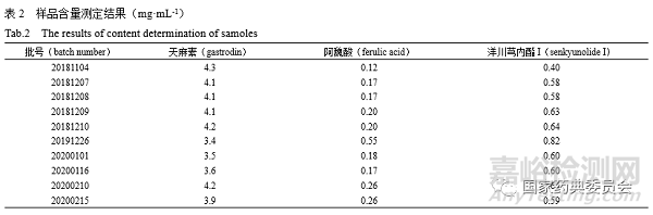 HPLC法同时测定大川芎口服液中3种活性成分的含量