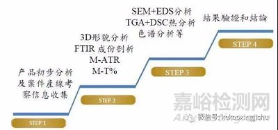 常见异物分析方法、步骤与案例