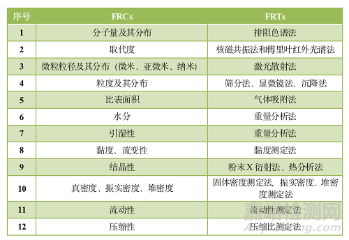 药用辅料功能性指标（FRCs）