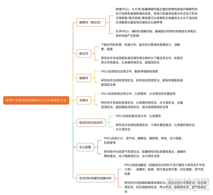 药用辅料功能性指标（FRCs）