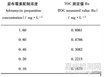 清洁验证新方法—TOC法