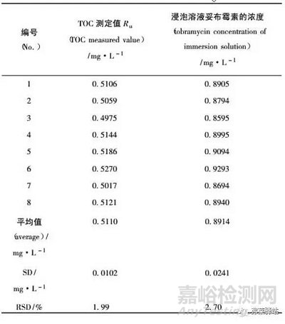 清洁验证新方法—TOC法